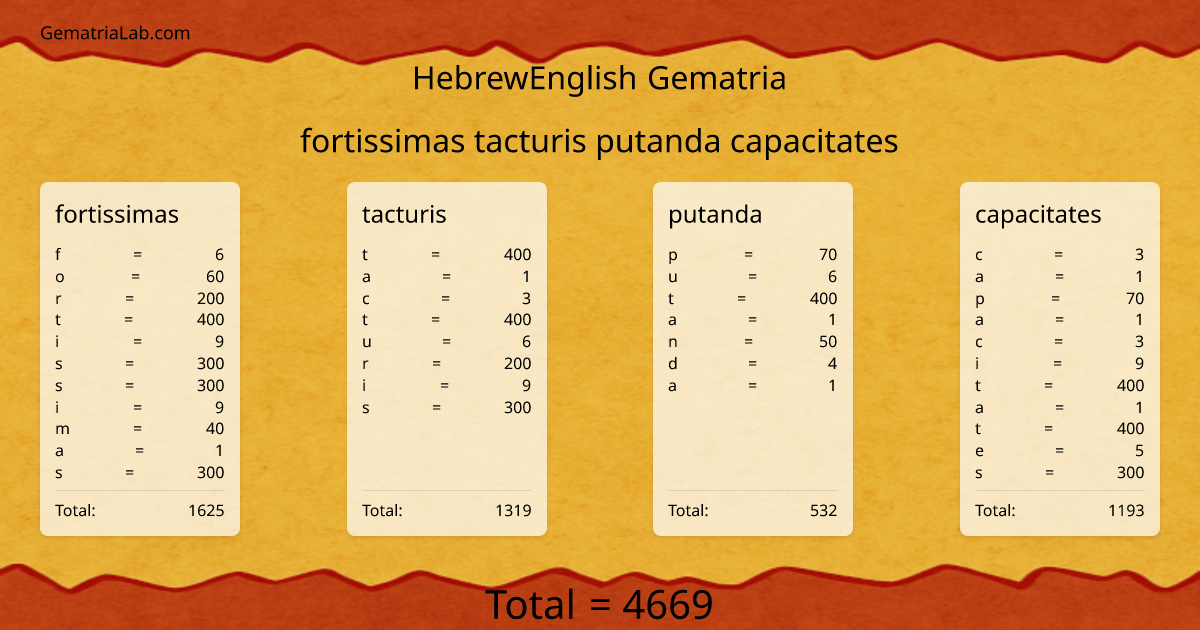 fortissimas tacturis putanda capacitates in hebrewEnglish Gematria